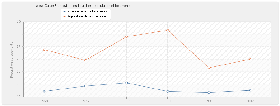 Les Tourailles : population et logements